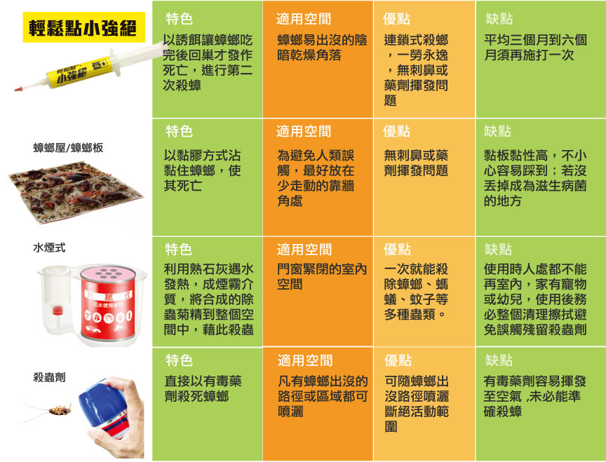 Cockroach medicine comparison table